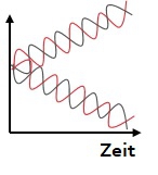 st-investition-zeit